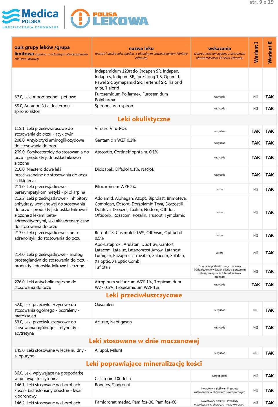 0, Niesteroidowe leki przeciwzapalne do stosowania do oczu - diklofenak 211.0, Leki przeciwjaskrowe - parasympatykomimetyki - pilokarpina 212.