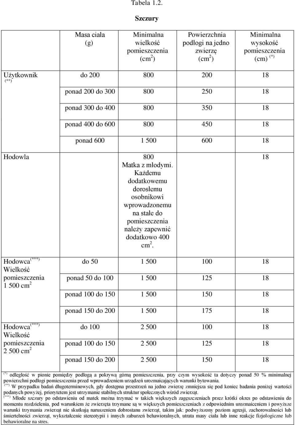 18 ponad 600 1 500 600 18 Hodowla 800 Matka z młodymi. Każdemu dodatkowemu dorosłemu osobnikowi wprowadzonemu na stałe do należy zapewnić dodatkowo 400 cm 2.