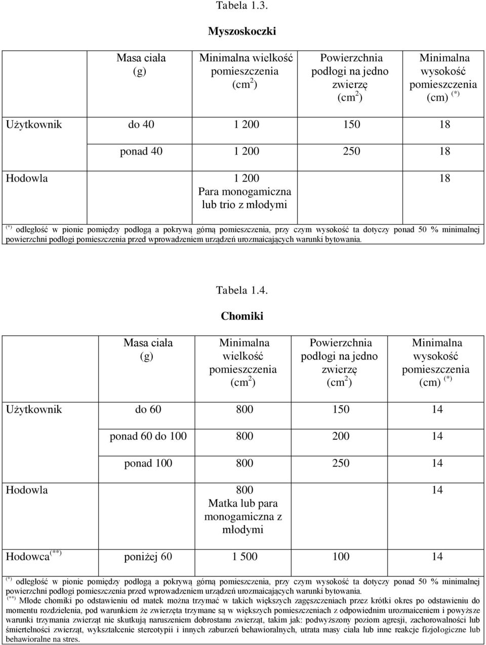 odległość w pionie pomiędzy podłogą a pokrywą górną, przy czym wysokość ta dotyczy ponad 50 % minimalnej powierzchni podłogi przed wprowadzeniem urządzeń urozmaicających warunki bytowania. Tabela 1.4.