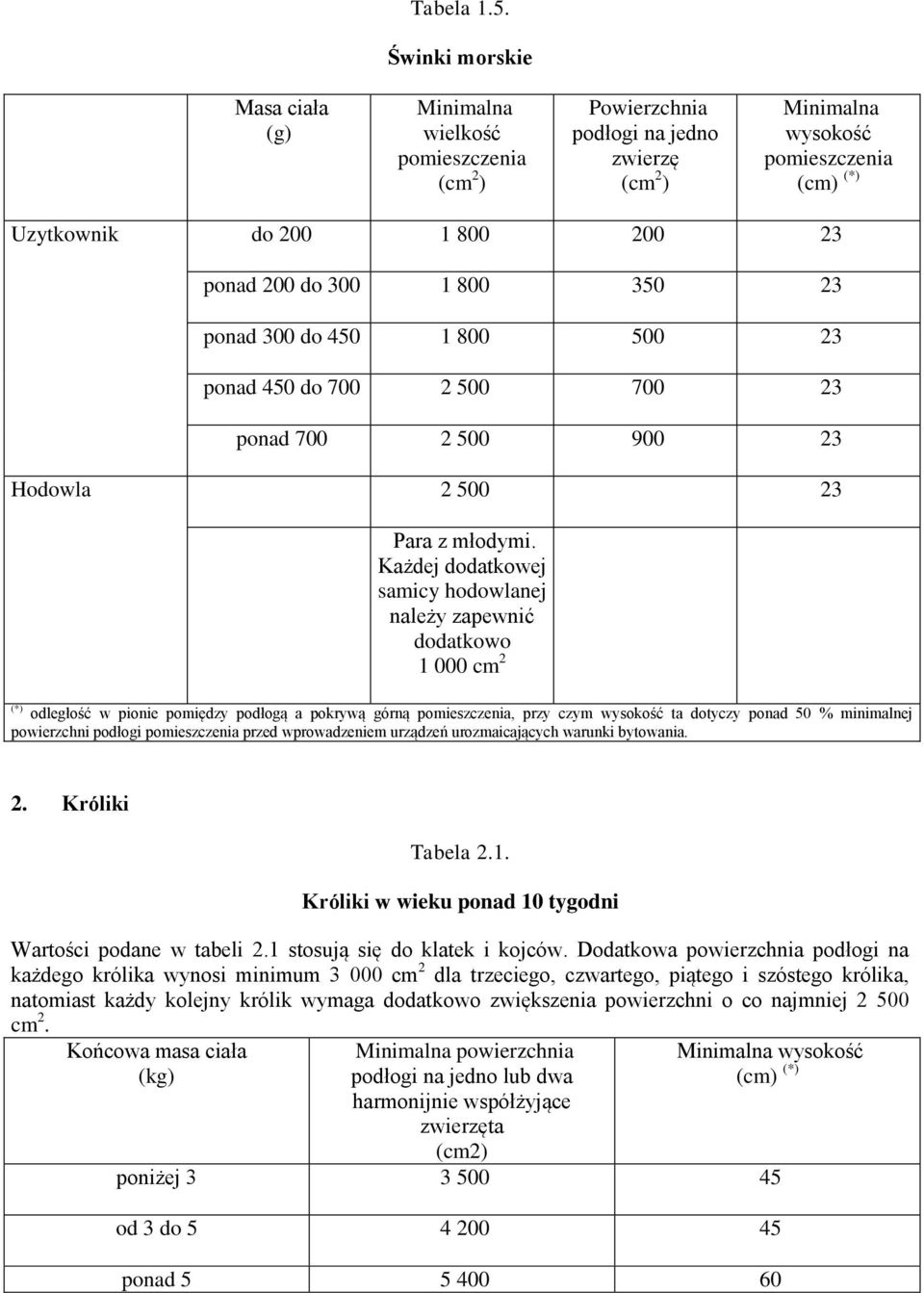 500 700 23 ponad 700 2 500 900 23 Hodowla 2 500 23 Para z młodymi.