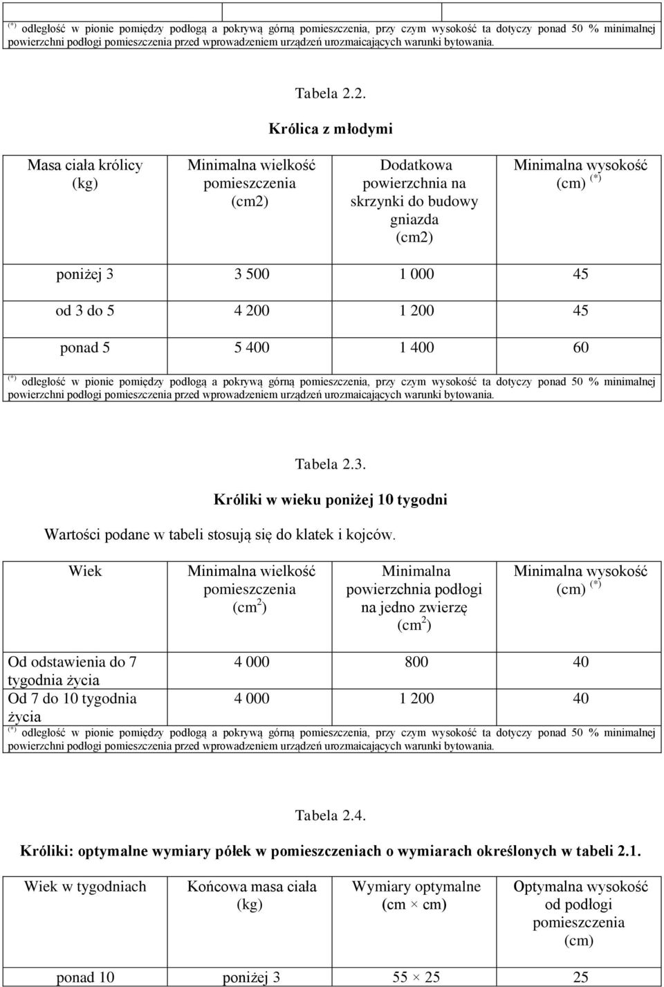 2. Królica z młodymi Masa ciała królicy (kg) wielkość (cm2) Dodatkowa powierzchnia na skrzynki do budowy gniazda (cm2) wysokość (*) poniżej 3 3 500 1 000 45 od 3 do 5 4 200 1 200 45 ponad 5 5 400 1