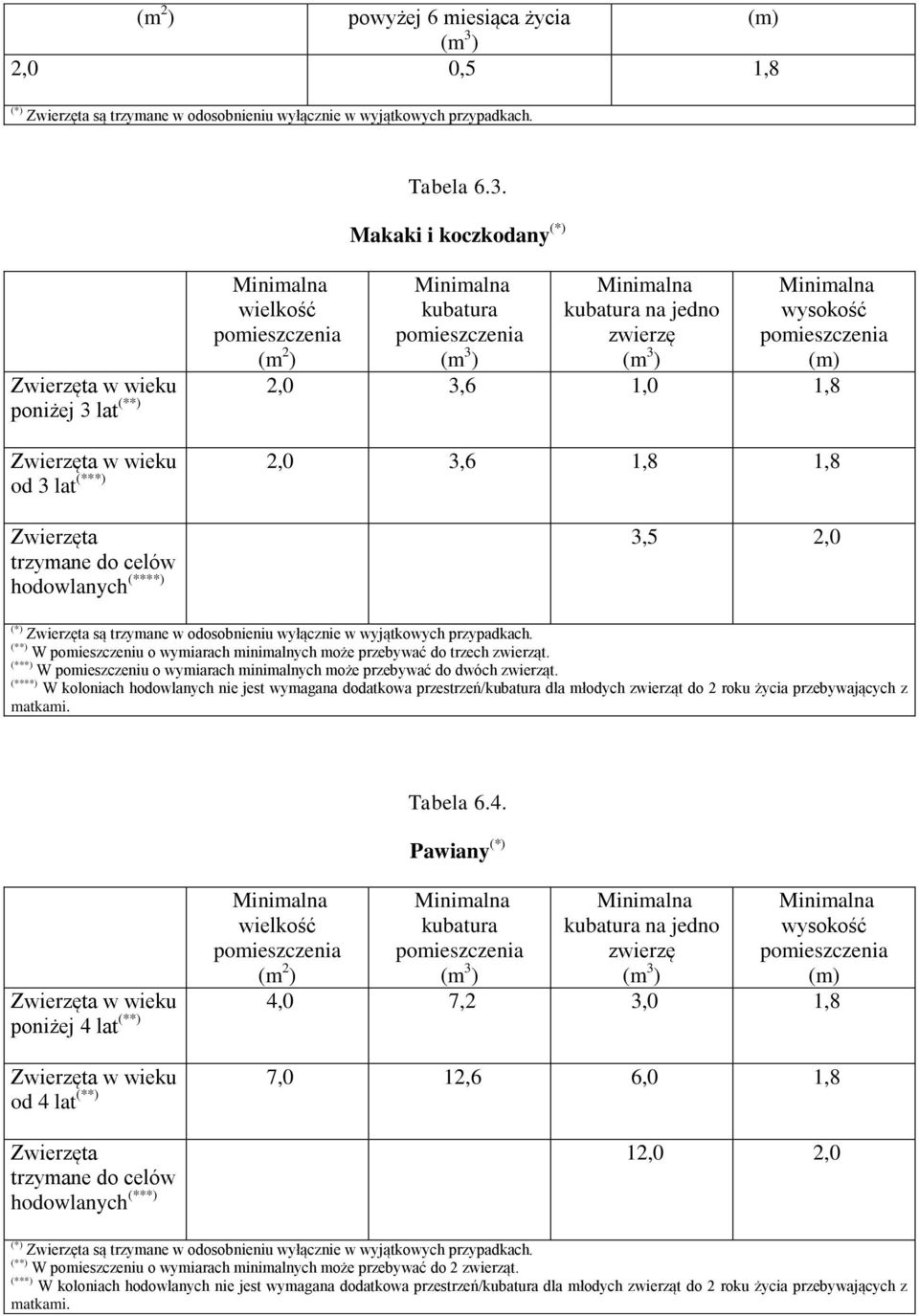 Makaki i koczkodany (*) kubatura (m 3 ) kubatura na jedno zwierzę (m 3 ) wysokość (m) Zwierzęta w wieku 2,0 3,6 1,0 1,8 poniżej 3 lat (**) Zwierzęta w wieku 2,0 3,6 1,8 1,8 od 3 lat (***) Zwierzęta