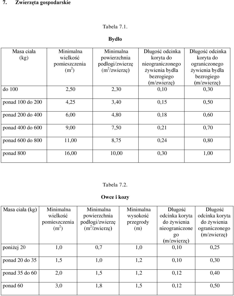 (m/zwierzę) do 100 2,50 2,30 0,10 0,30 ponad 100 do 200 4,25 3,40 0,15 0,50 ponad 200 do 400 6,00 4,80 0,18 0,60 ponad 400 do 600 9,00 7,50 0,21 0,70 ponad 600 do 800 11,00 8,75 0,24 0,80 ponad 800