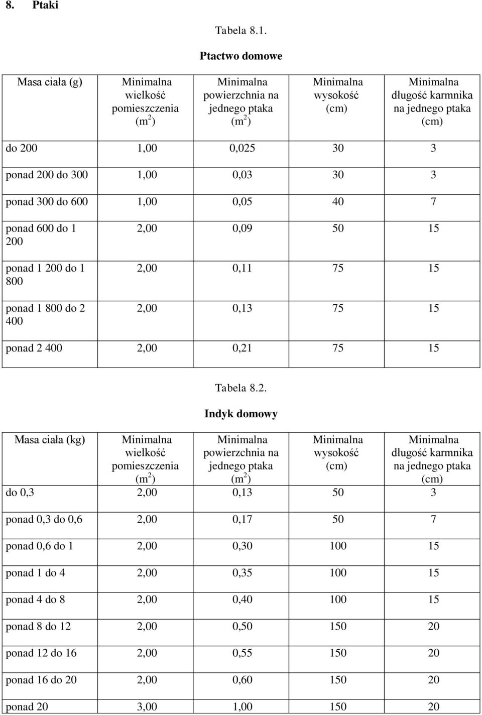 1,00 0,05 40 7 ponad 600 do 1 200 ponad 1 200 do 1 800 ponad 1 800 do 2 400 2,00 0,09 50 15 2,00 0,11 75 15 2,00 0,13 75 15 ponad 2 400 2,00 0,21 75 15 Masa ciała (kg) wielkość Tabela 8.