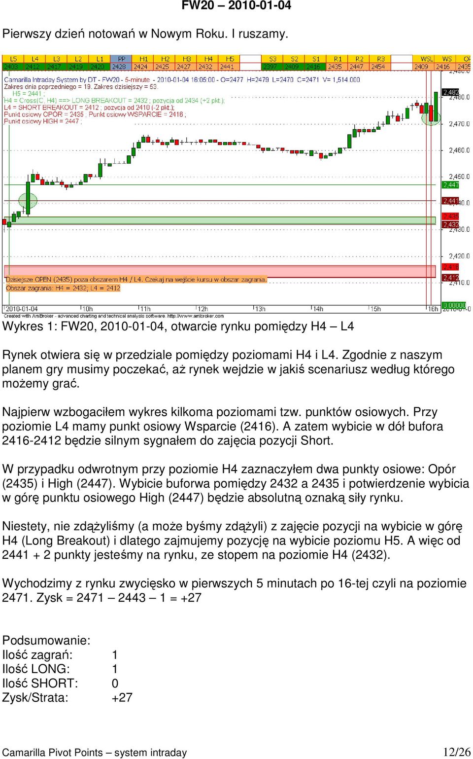 Przy poziomie L4 mamy punkt osiowy Wsparcie (2416). A zatem wybicie w dół bufora 2416-2412 będzie silnym sygnałem do zajęcia pozycji Short.