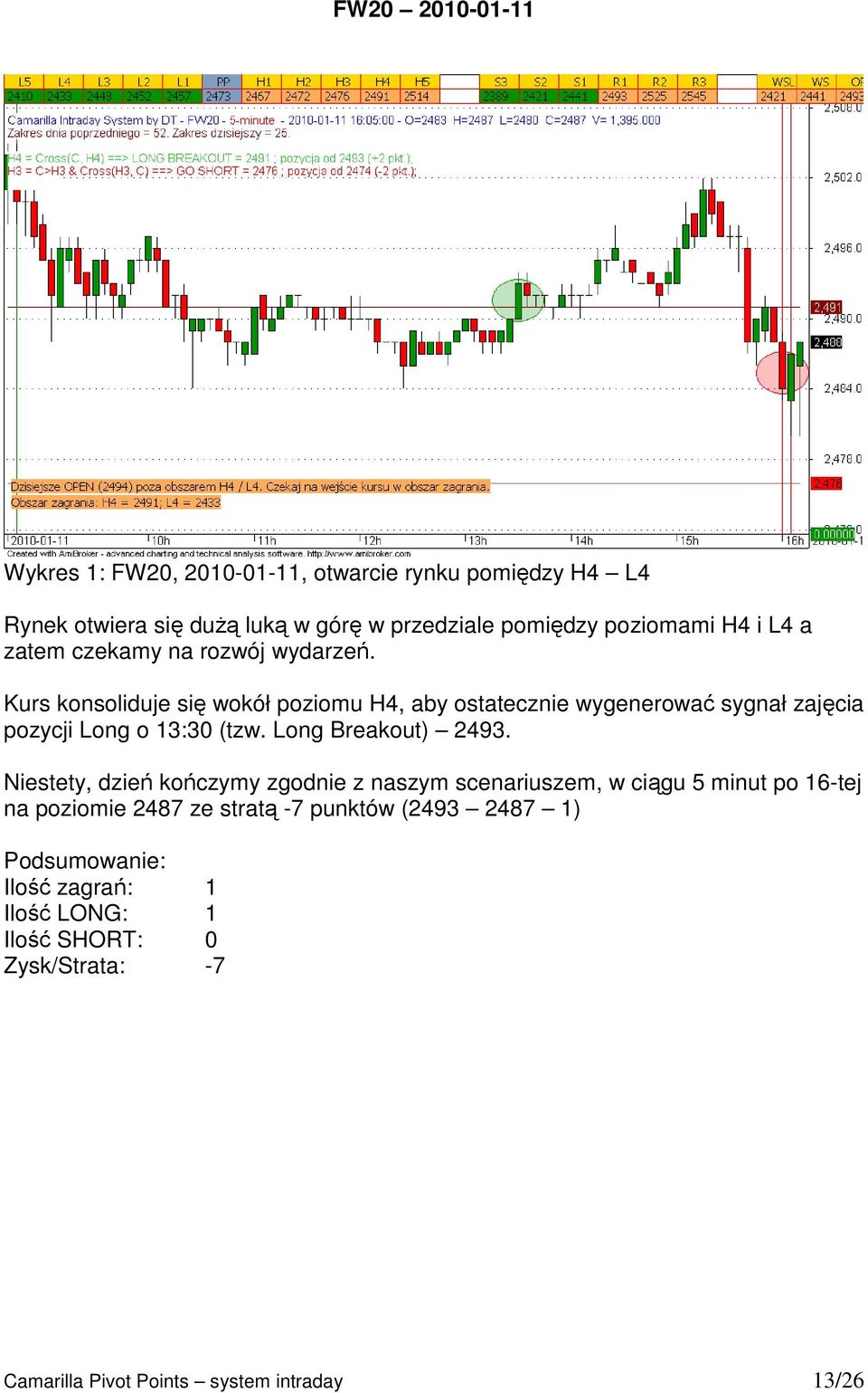 Kurs konsoliduje się wokół poziomu H4, aby ostatecznie wygenerować sygnał zajęcia pozycji Long o 13:30 (tzw. Long Breakout) 2493.