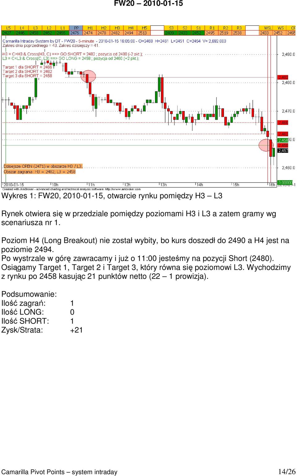 Po wystrzale w górę zawracamy i juŝ o 11:00 jesteśmy na pozycji Short (2480). Osiągamy Target 1, Target 2 i Target 3, który równa się poziomowi L3.