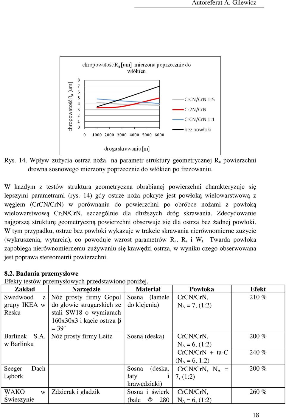 14) gdy ostrze noża pokryte jest powłoką wielowarstwową z węglem (CrCN/CrN) w porównaniu do powierzchni po obróbce nożami z powłoką wielowarstwową Cr 2 N/CrN, szczególnie dla dłuższych dróg skrawania.