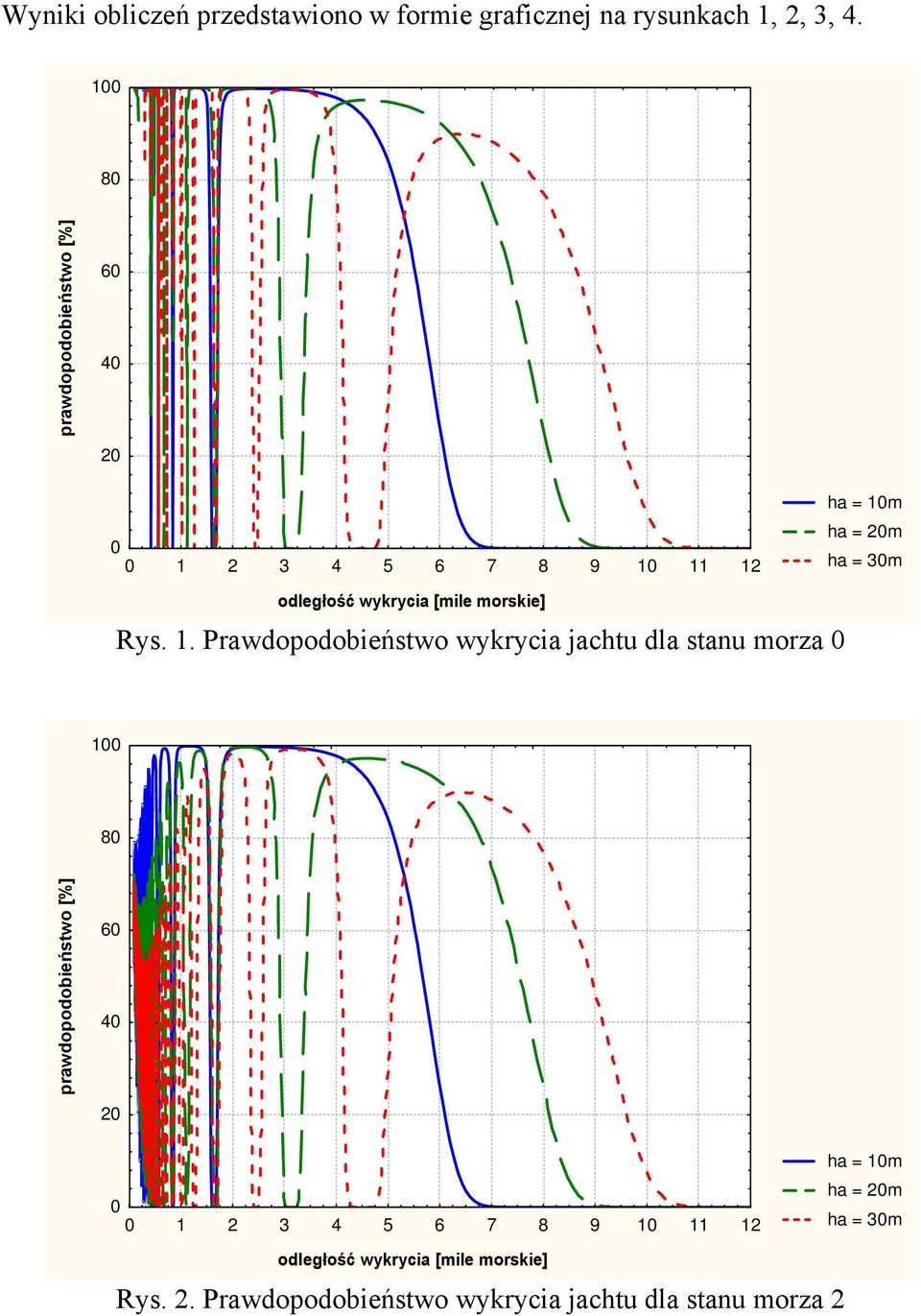 wykrycia [mile morskie] Rys. 1. Prawdopodobieństwo wykrycia jachtu dla stanu morza 0  wykrycia [mile morskie] Rys.