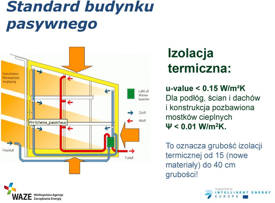 pozbawiona mostków cieplnych Ψ < 0.01 W/m 2 K.