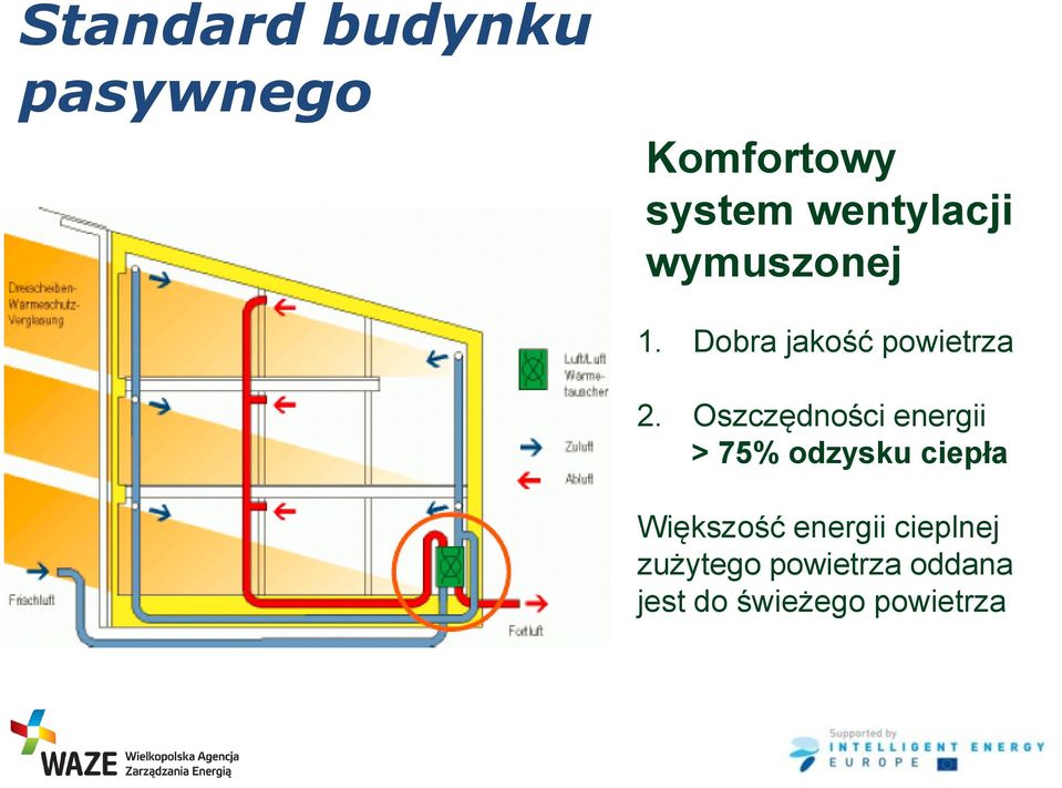 Oszczędności energii > 75% odzysku ciepła Większość