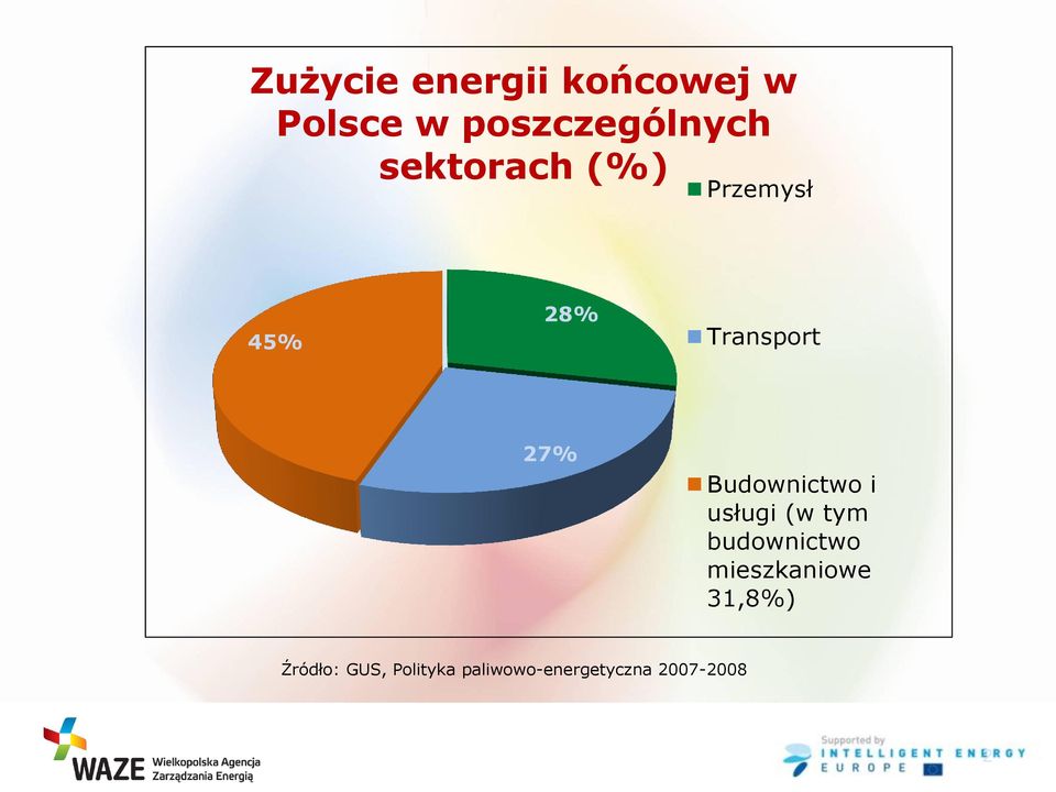 Budownictwo i usługi (w tym budownictwo mieszkaniowe