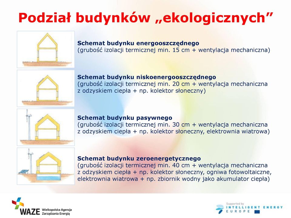 kolektor słoneczny) Schemat budynku pasywnego (grubość izolacji termicznej min. 30 cm + wentylacja mechaniczna z odzyskiem ciepła + np.