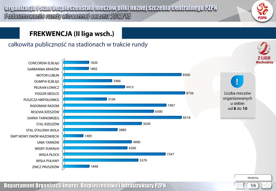 OLIMPIA ELBLĄG 3486 PELIKAN ŁOWICZ POGOŃ SIEDLCE PUSZCZA NIEPOŁOMICE RADOMIAK RADOM RESOVIA RZESZÓW SIARKA TARNOBRZEG STAL