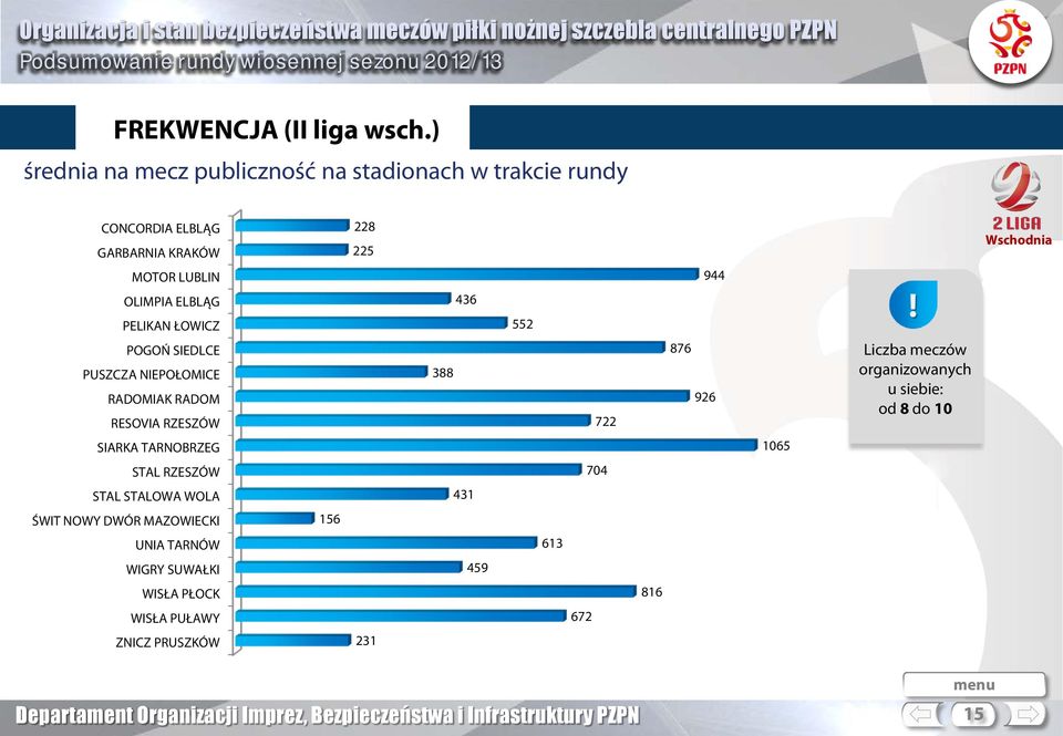 944 OLIMPIA ELBLĄG 436 PELIKAN ŁOWICZ 552 POGOŃ SIEDLCE PUSZCZA NIEPOŁOMICE RADOMIAK RADOM RESOVIA RZESZÓW 388 722 876 926