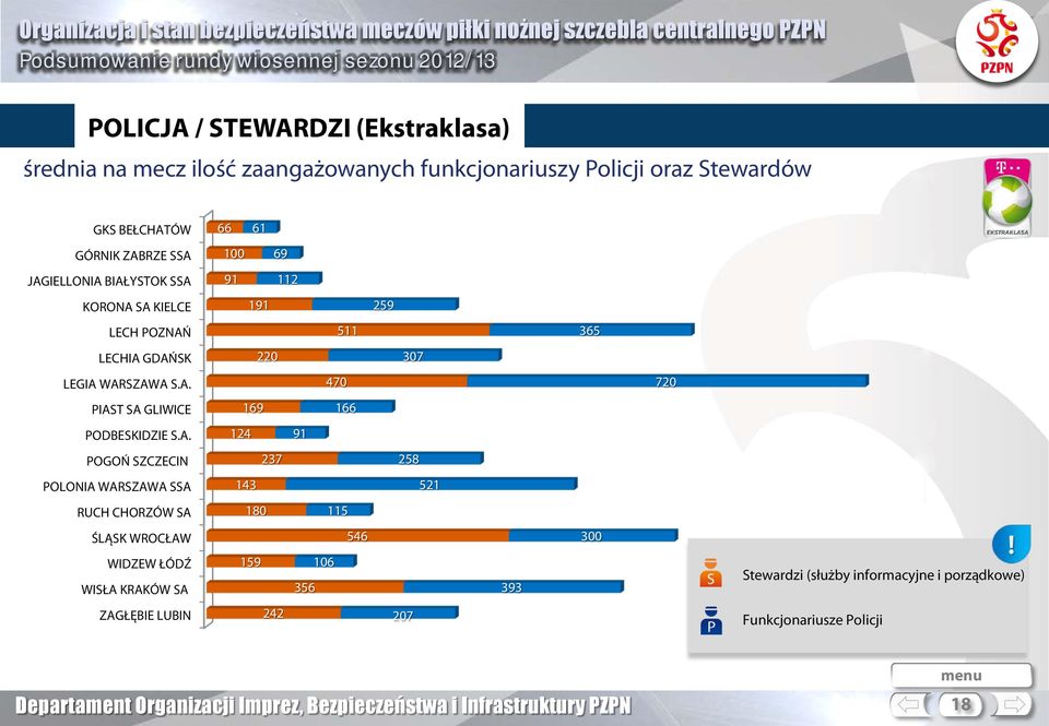 A. 124 91 POGOŃ SZCZECIN 237 258 POLONIA WARSZAWA SSA 143 521 RUCH CHORZÓW SA 18 115 ŚLĄSK WROCŁAW 546 3 WIDZEW ŁÓDŹ WISŁA KRAKÓW SA 159 16