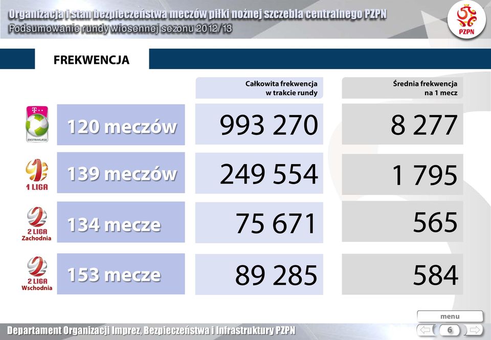 993 27 139 meczów 249 554 8 277 1 795