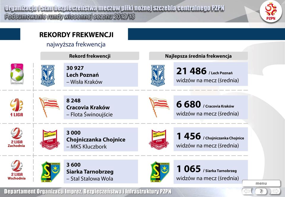 Kraków widzów na mecz (średnia) Zachodnia 3 Chojniczanka Chojnice MKS Kluczbork 1 456 / Chojniczanka Chojnice