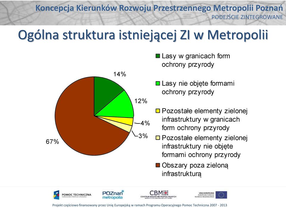 zielonej infrastruktury w granicach form ochrony przyrody Pozostałe elementy