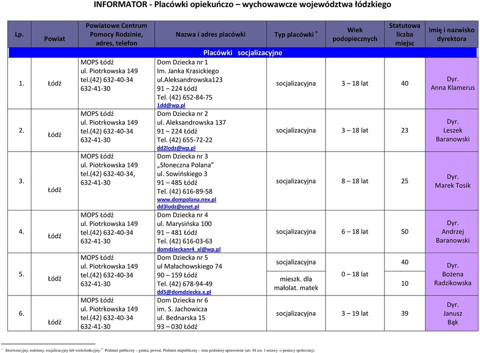 (42) 652-84-75 1dd@wp.pl nr 2 ul. Aleksandrowska 137 91 224 Tel. (42) 655-72-22 dd2lodz@wp.pl nr 3 Słoneczna Polana ul. Sowińskiego 3 91 485 Tel. (42) 616-89-58 www.dompolana.nex.pl dd3lodz@onet.