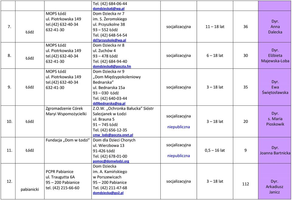 pl Z.O.W. Ochronka Bałucka Sióstr Salezjanek w Łodzi ul. Brauna 5 91 745 Tel. (42) 656-12-35 cmw_lodz@poczta.onet.pl Fundacja Dom w Łodzi Dom dla Dzieci Chorych ul. Wierzbowa 13 91-426 Tel.