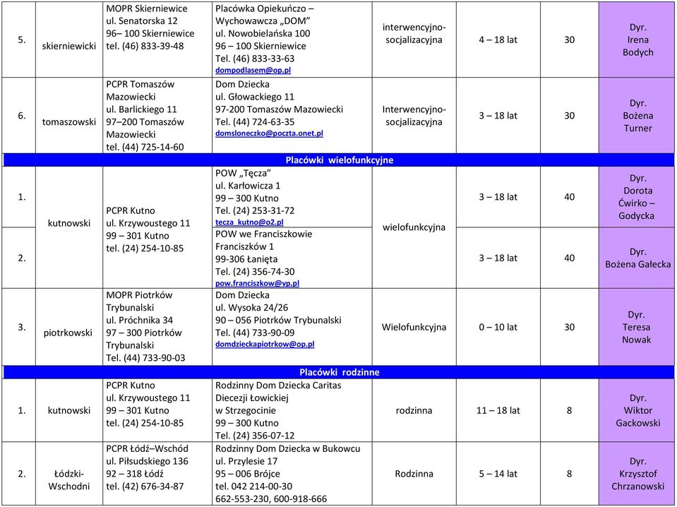 (44) 733-90-03 PCPR Kutno ul. Krzywoustego 11 99 301 Kutno tel. (24) 254-10-85 PCPR Wschód ul. Piłsudskiego 136 92 318 tel. (42) 676-34-87 Placówka Opiekuńczo Wychowawcza DOM ul.