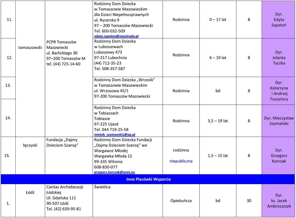 508-357-587 Rodzinna 0 17 lat 8 Rodzinna 6 19 lat 8 Edyta Szpotoń Jolanta Tyczka 13. Rodzinny Wrzosik w Tomaszowie Mazowieckim ul.