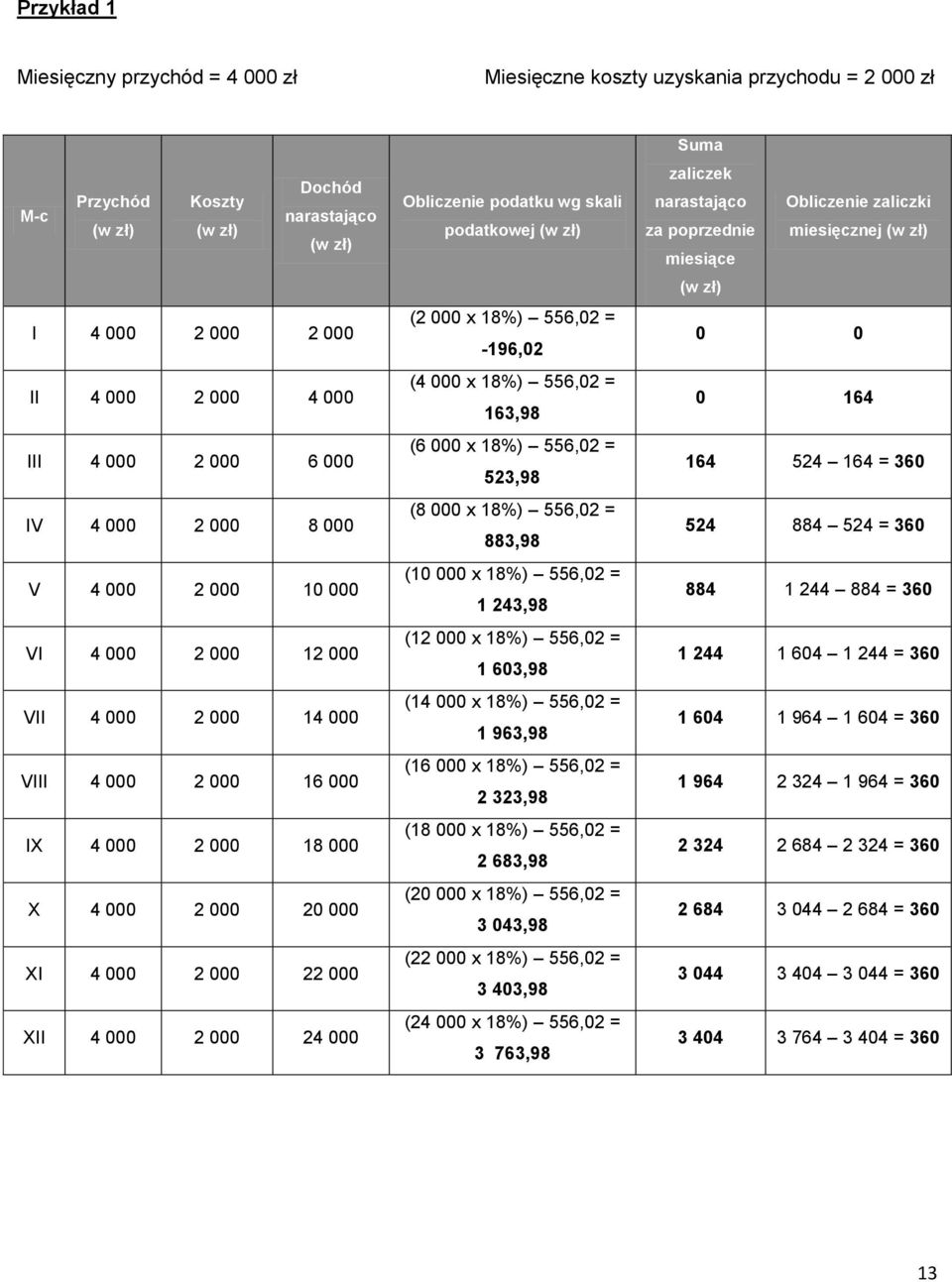000 2 000 24 000 Obliczenie podatku wg skali podatkowej (w zł) (2 000 x 18%) 556,02 = -196,02 (4 000 x 18%) 556,02 = 163,98 (6 000 x 18%) 556,02 = 523,98 (8 000 x 18%) 556,02 = 883,98 (10 000 x 18%)