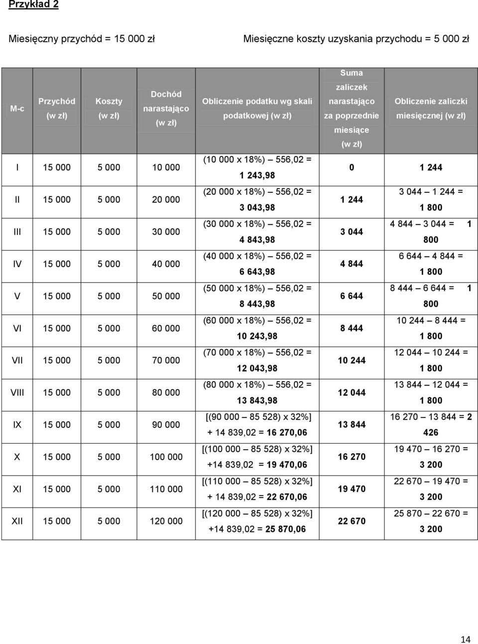 000 110 000 XII 15 000 5 000 120 000 Obliczenie podatku wg skali podatkowej (w zł) (10 000 x 18%) 556,02 = 1 243,98 (20 000 x 18%) 556,02 = 3 043,98 (30 000 x 18%) 556,02 = 4 843,98 (40 000 x 18%)