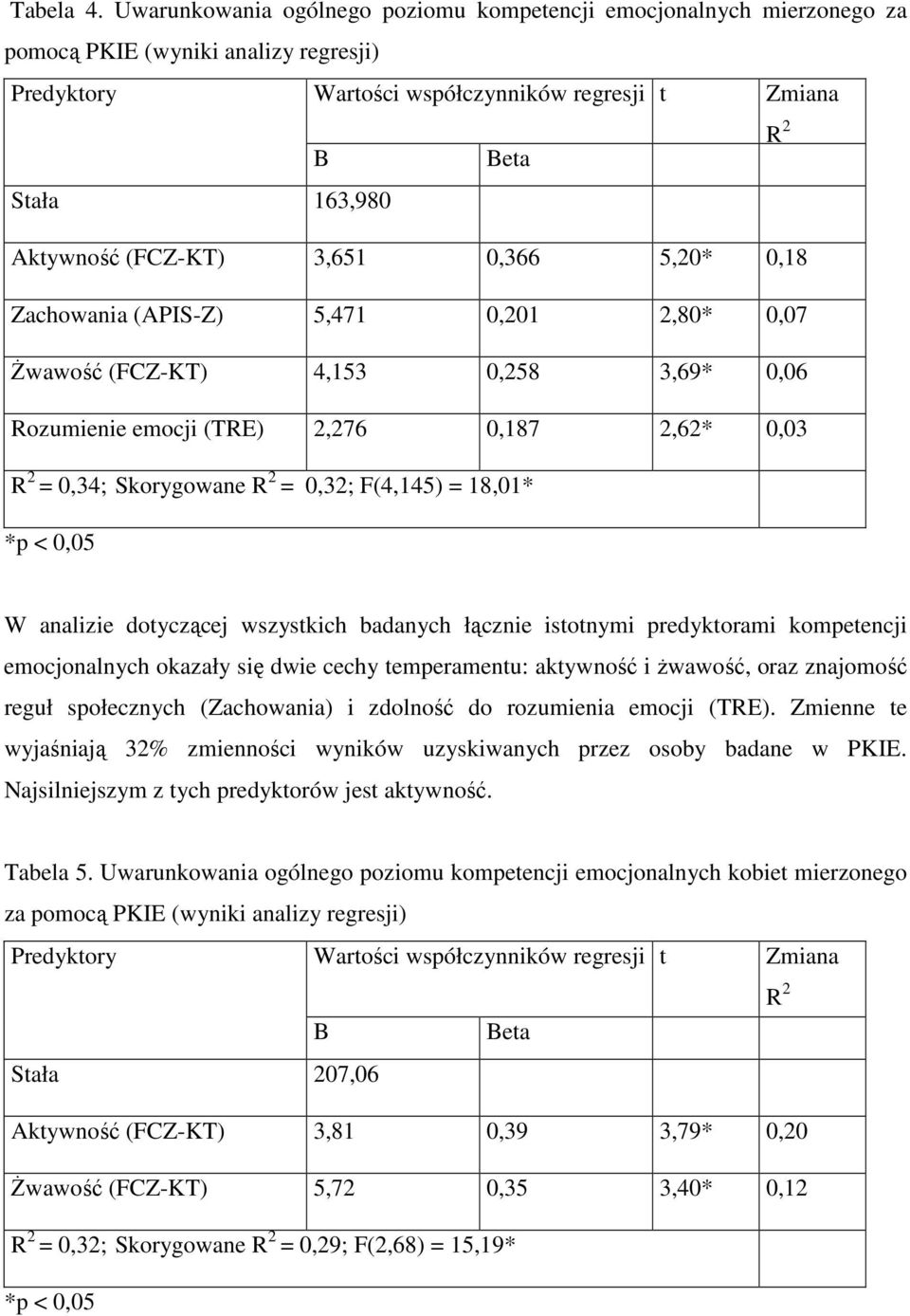 (FCZ-KT) 3,651 0,366 5,20* 0,18 Zachowania (APIS-Z) 5,471 0,201 2,80* 0,07 Żwawość (FCZ-KT) 4,153 0,258 3,69* 0,06 Rozumienie emocji (TRE) 2,276 0,187 2,62* 0,03 R 2 = 0,34; Skorygowane R 2 = 0,32;