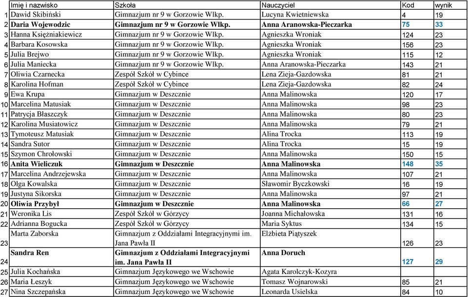 Agnieszka Wroniak 156 23 5 Julia Brejwo Gimnazjum nr 9 w Gorzowie Wlkp. Agnieszka Wroniak 115 12 6 Julia Maniecka Gimnazjum nr 9 w Gorzowie Wlkp.