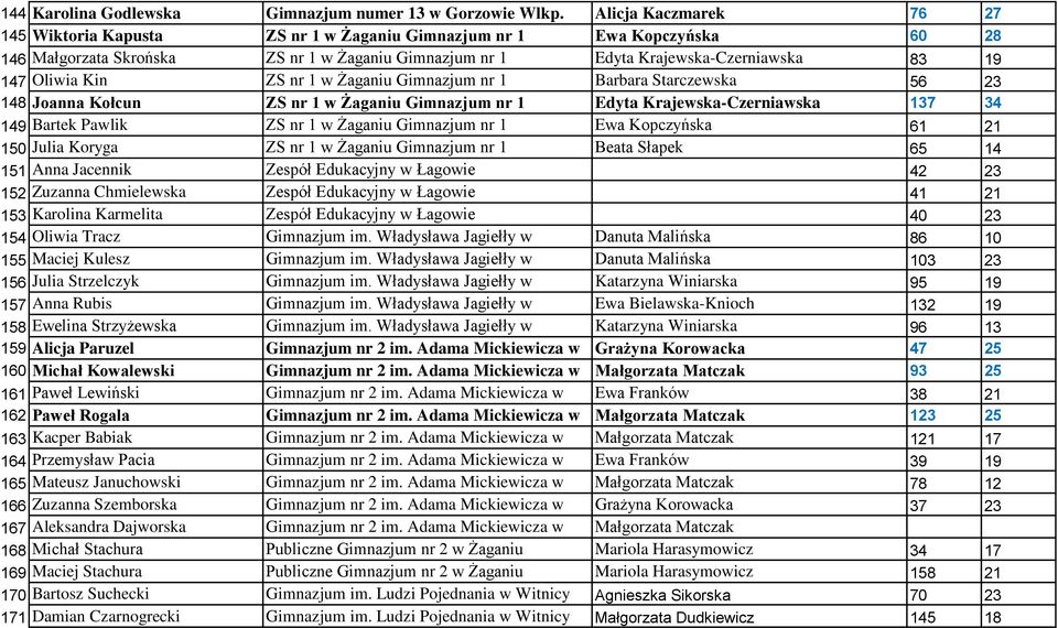 Kin ZS nr 1 w Żaganiu Gimnazjum nr 1 Barbara Starczewska 56 23 148 Joanna Kołcun ZS nr 1 w Żaganiu Gimnazjum nr 1 Edyta Krajewska-Czerniawska 137 34 149 Bartek Pawlik ZS nr 1 w Żaganiu Gimnazjum nr 1