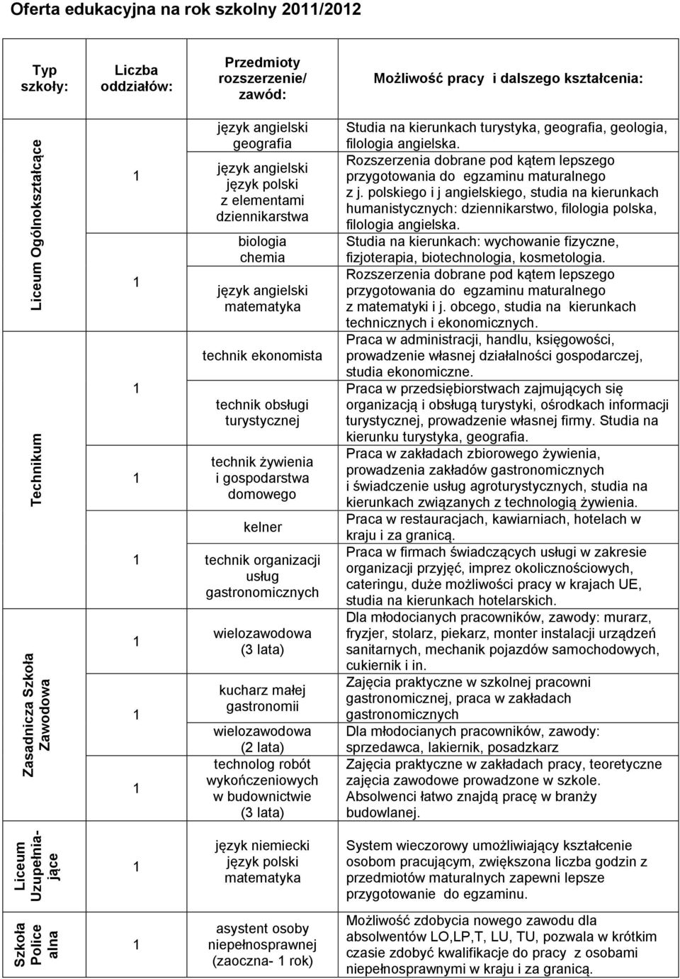 gospodarstwa domowego kelner technik organizacji usług gastronomicznych wielozawodowa (3 lata) kucharz małej gastronomii wielozawodowa (2 lata) technolog robót wykończeniowych w budownictwie (3 lata)