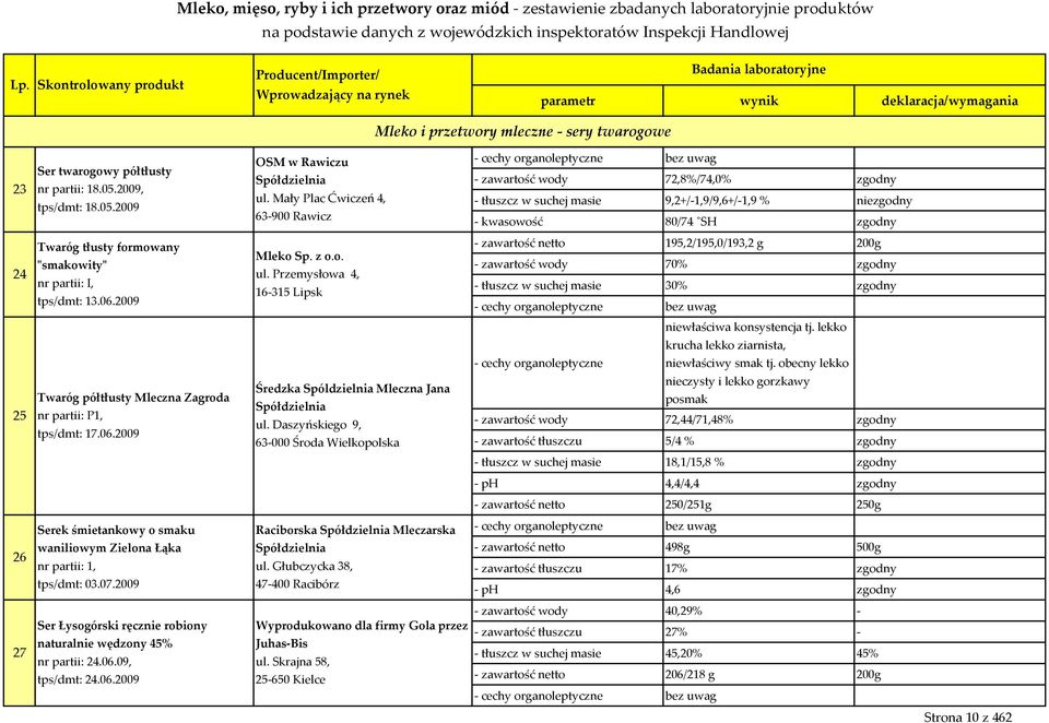 partii: I, tps/dmt: 13.06.2009 Mleko Sp. z o.o. ul.