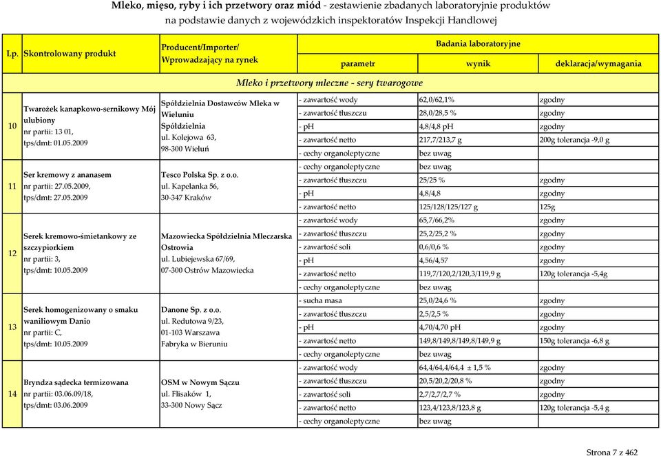 Kolejowa 63, 98-300 Wieluń - zawartość wody 62,0/62,1% zgodny - zawartość tłuszczu 28,0/28,5 % zgodny - ph 4,8/4,8 ph zgodny - zawartość netto 217,7/213,7 g 200g tolerancja -9,0 g 11 Ser kremowy z