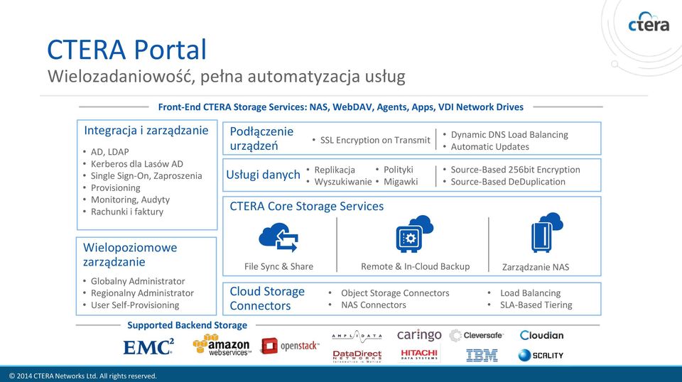 Storage Services Dynamic DNS Load Balancing Automatic Updates Source-Based 256bit Encryption Source-Based DeDuplication Wielopoziomowe zarządzanie Globalny Administrator Regionalny Administrator