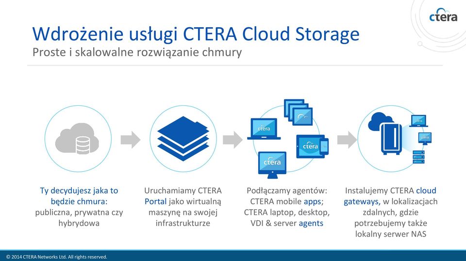 swojej infrastrukturze Podłączamy agentów: CTERA mobile apps; CTERA laptop, desktop, VDI & server