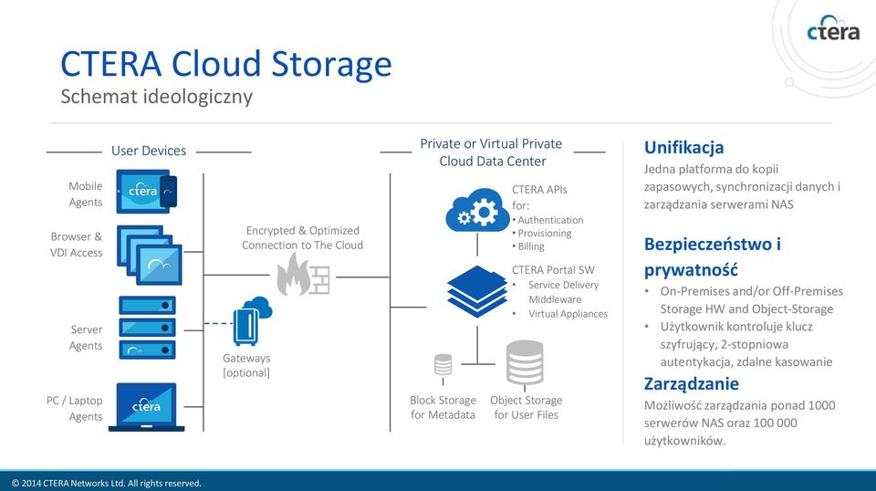 Object Storage for User Files Unifikacja Jedna platforma do kopii zapasowych, synchronizacji danych i zarządzania serwerami NAS Bezpieczeństwo i prywatność On-Premises and/or Off-Premises