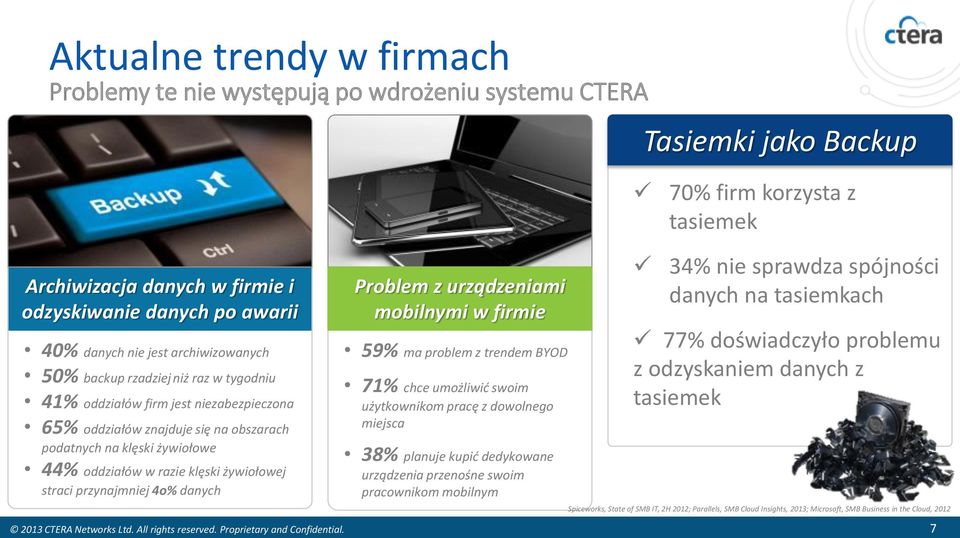 Problem z urządzeniami mobilnymi w firmie 59% ma problem z trendem BYOD 71% chce umożliwić swoim użytkownikom pracę z dowolnego miejsca 38% planuje kupić dedykowane urządzenia przenośne swoim