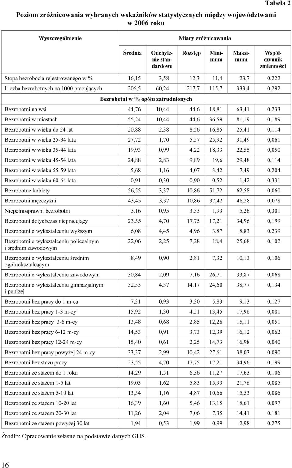 zatrudnionych Bezrobotni na wsi 44,76 10,44 44,6 18,81 63,41 0,233 Bezrobotni w miastach 55,24 10,44 44,6 36,59 81,19 0,189 Bezrobotni w wieku do 24 lat 20,88 2,38 8,56 16,85 25,41 0,114 Bezrobotni w