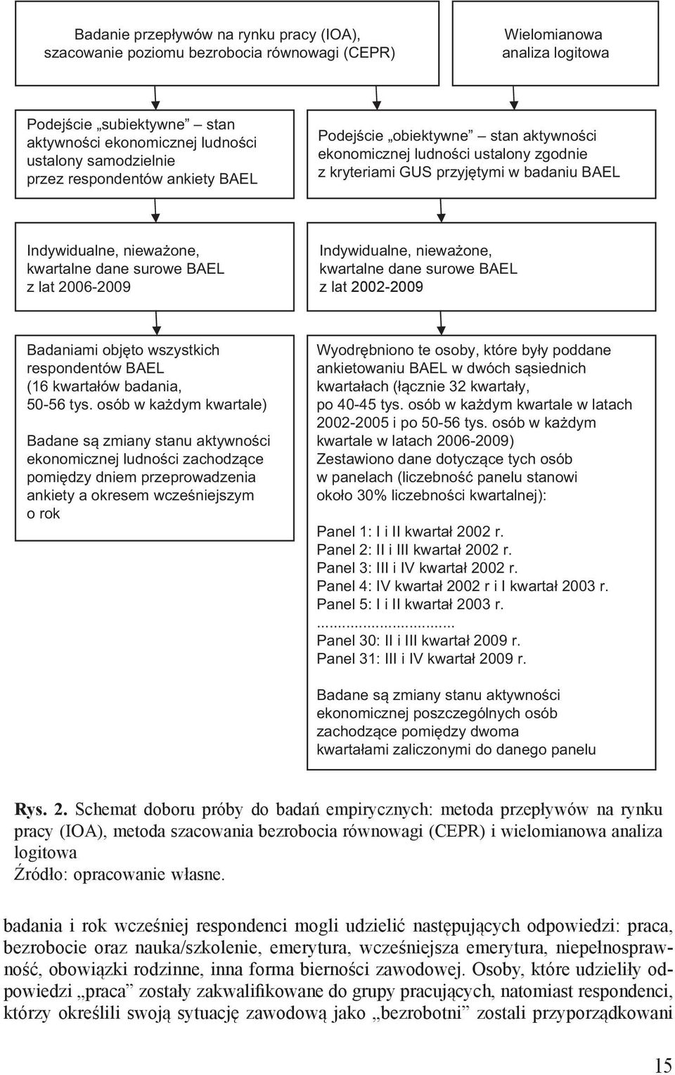 Schemat doboru próby do badań empirycznych: metoda przepływów na rynku pracy (IOA), metoda szacowania bezrobocia równowagi (CEPR) i wielomianowa analiza