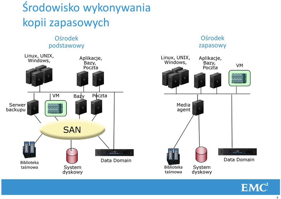 Aplikacje, Bazy, Poczta VM VM Bazy Poczta Serwer backupu Media agent SAN