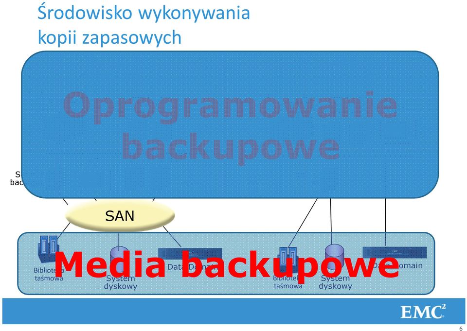 Poczta Poczta VM Serwer backupu VM backupowe Bazy Poczta Media agent SAN Media
