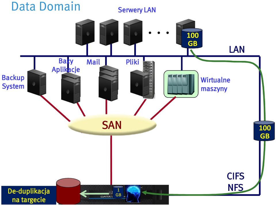 .. 100 GB Wirtualne maszyny LAN SAN 100 GB