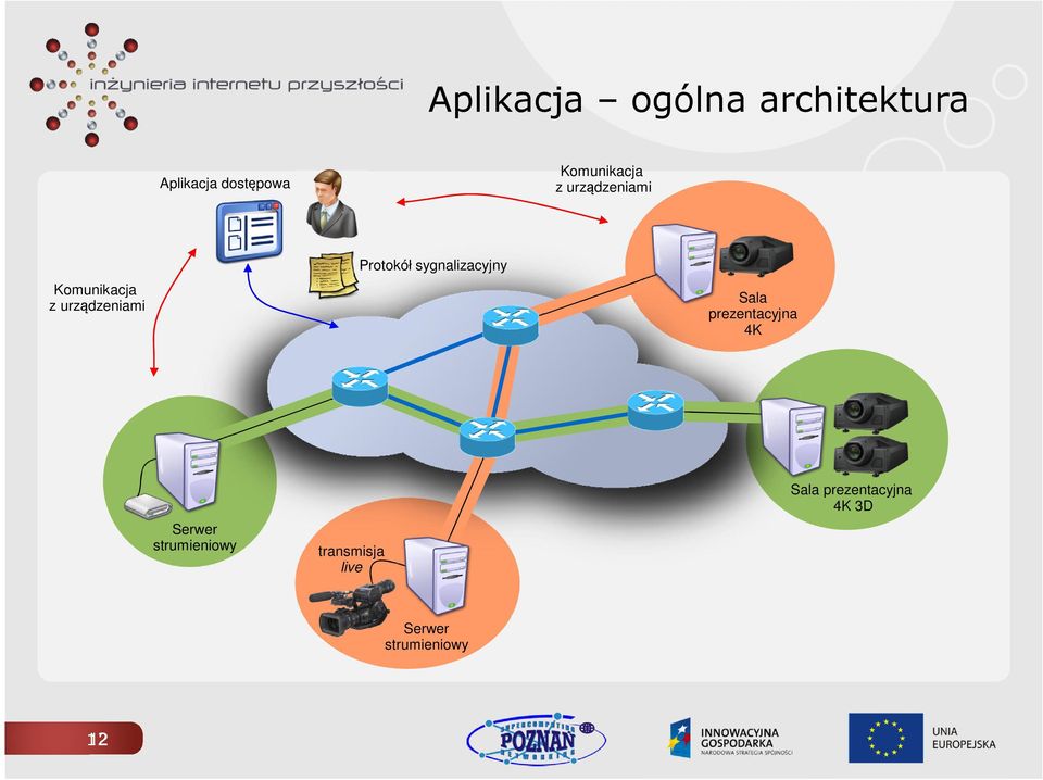 Protokół sygnalizacyjny Sala prezentacyjna 4K Serwer