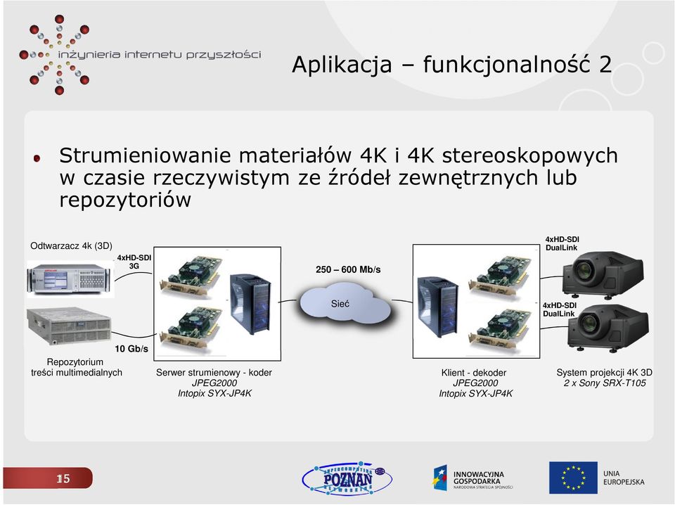 Sieć 4xHD-SDI DualLink 10 Gb/s Repozytorium treści multimedialnych Serwer strumienowy - koder