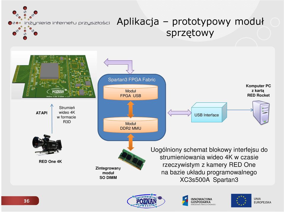 One 4K Zintegrowany moduł SO DIMM Uogólniony schemat blokowy interfejsu do strumieniowania