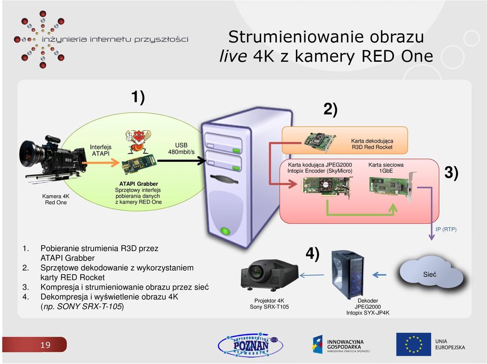 (RTP) 1. Pobieranie strumienia R3D przez ATAPI Grabber 2. Sprzętowe dekodowanie z wykorzystaniem karty RED Rocket 3.