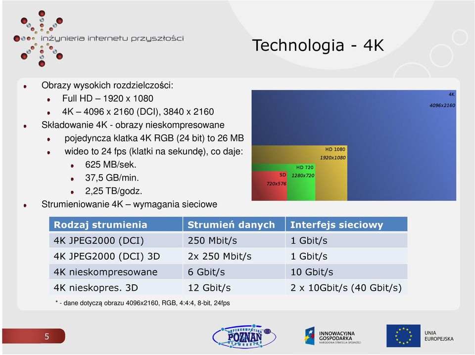 Strumieniowanie 4K wymagania sieciowe Rodzaj strumienia Strumień danych Interfejs sieciowy 4K JPEG2000 (DCI) 250 Mbit/s 1 Gbit/s 4K JPEG2000 (DCI) 3D