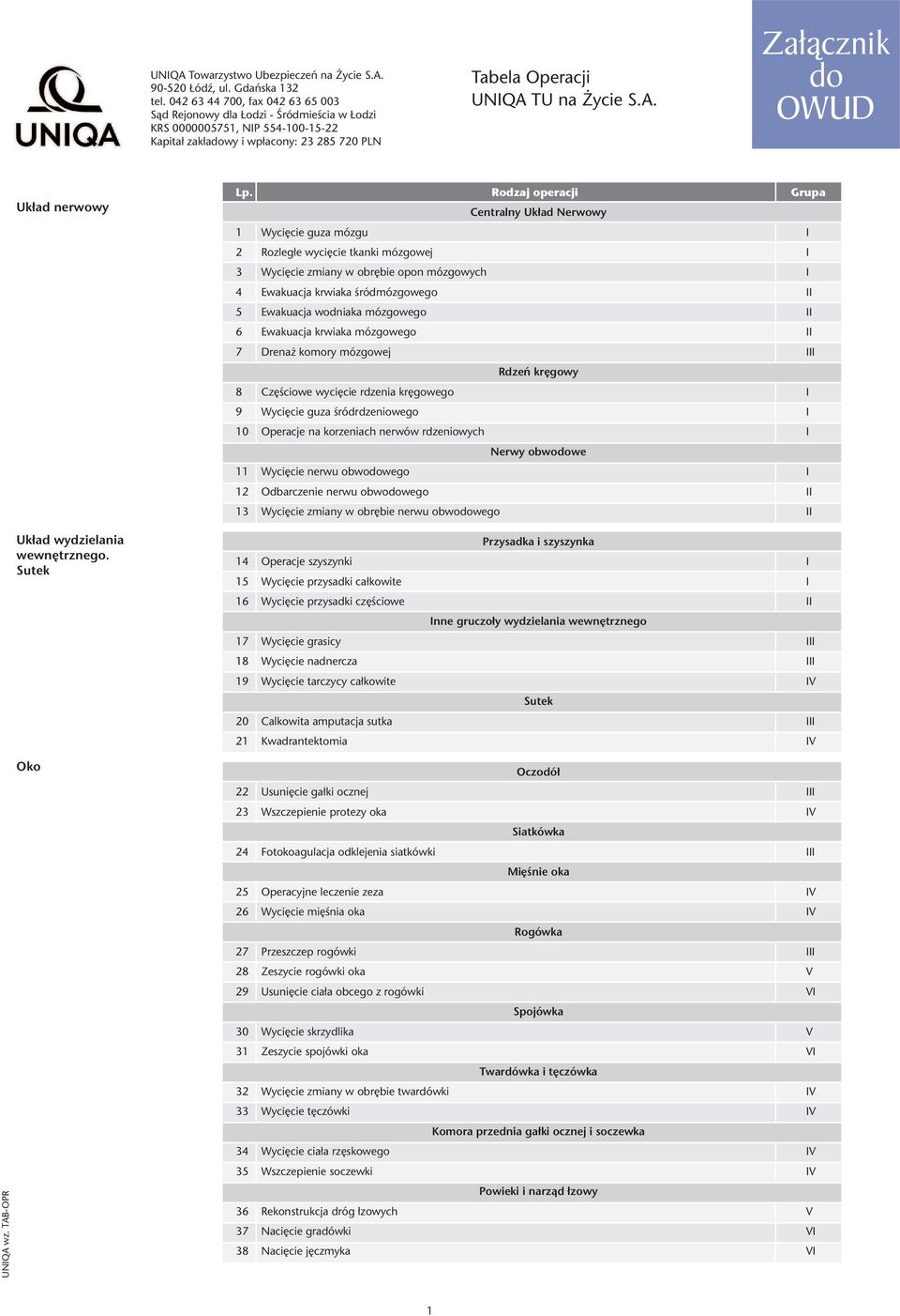 TU na ycie S.A. Za³¹cznik do OWUD UNIQA wz. TAB-OPR Uk³ad nerwowy Uk³ad wydzielania wewnêtrznego. Sutek Oko Lp.
